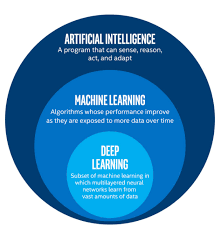 artificial intelligence machine learning