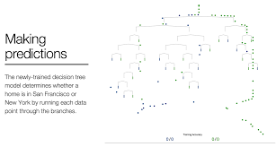 visual machine learning