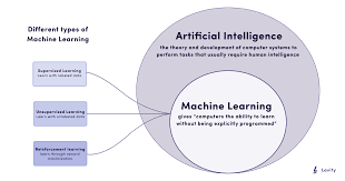 learning in ai