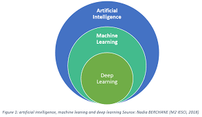 artificial intelligence machine learning and deep learning