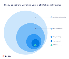 artificial intelligence machine learning deep learning