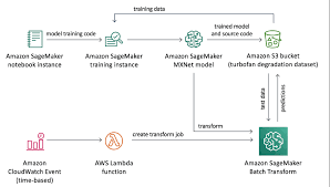 predictive maintenance machine learning