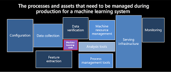 machine learning systems