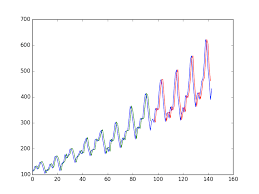 time series forecasting machine learning