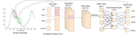 time series neural network