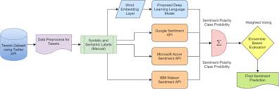 sentiment analysis deep learning