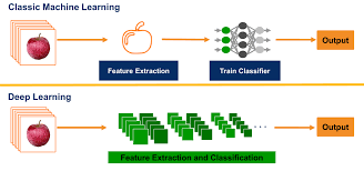 computer vision and deep learning