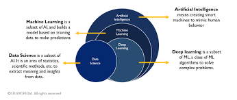 machine learning deep learning artificial intelligence