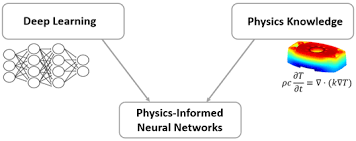 physics informed deep learning