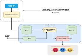 sentiment analysis using deep learning